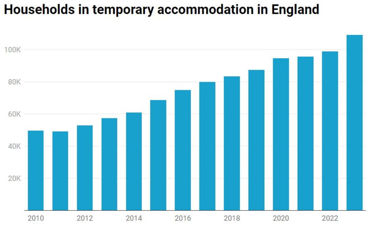 There's no more damning indictment of the last 14 years of housing policy (less social housing, tighter welfare, unlimited rent rises, no fault evictions) than this. Imagine what housing policy would look like if governments saw 'preventing homelessness' as their primary aim...