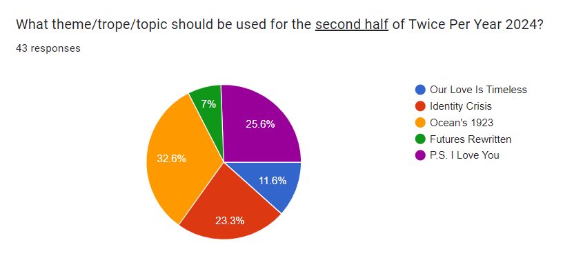 Hey everyone! Here are the results from the votes. Sign up forms for the winners will be available soon 🎉 thank you to everyone who voted!
