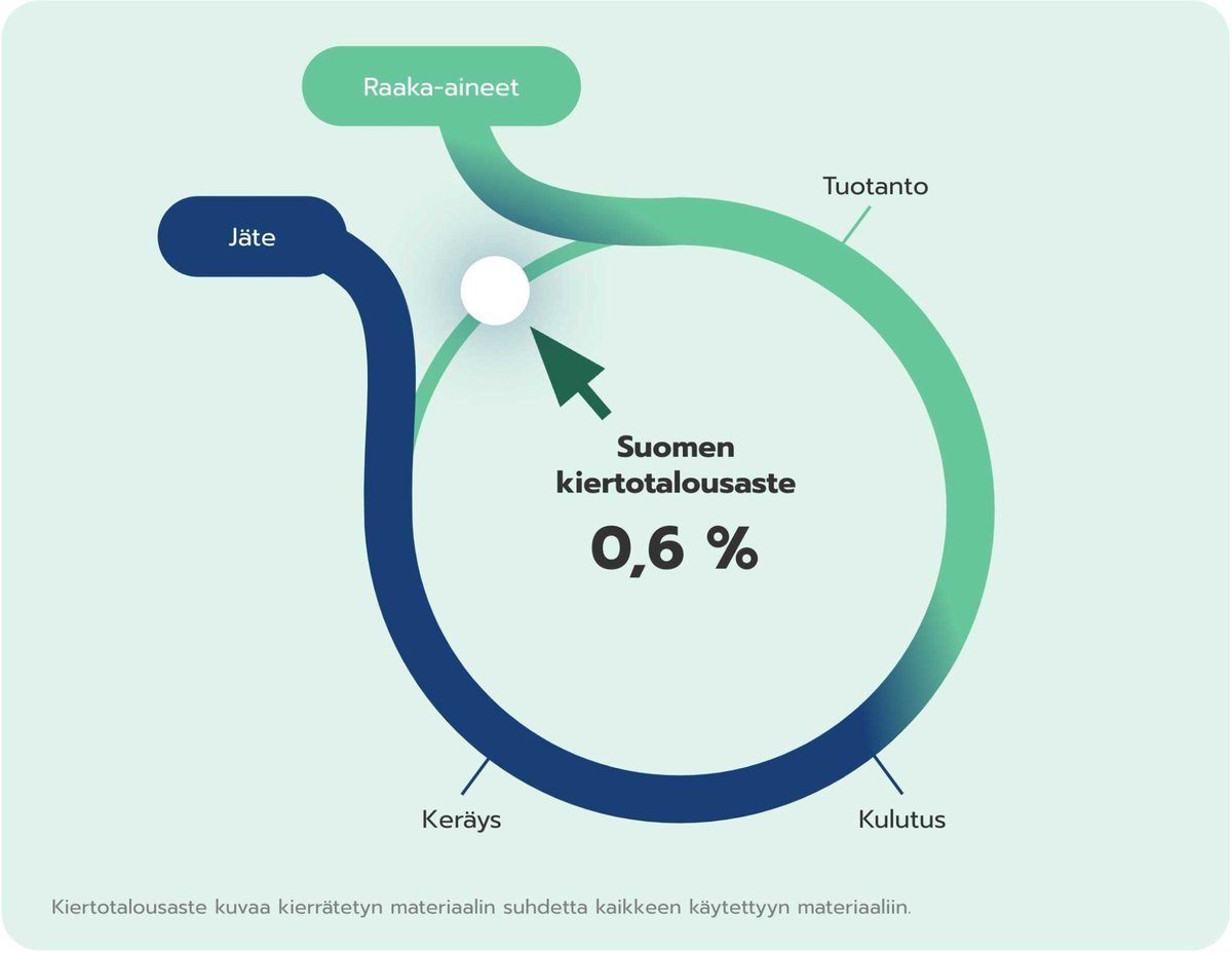 Kiinnostavia tilastonostoja <a href="/Kierratysteol/">Kierrätysteollisuus ry</a>'lisuudelta.

Suomen #kiertotalous'aste on yhdistyksen käyttämien lukujen perusteella häviävän pieni.

1/6