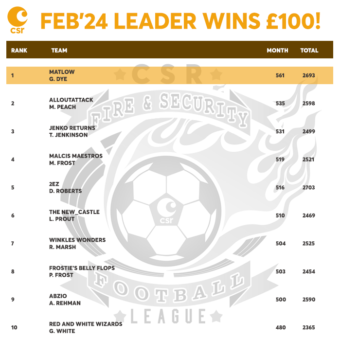 🏆 Feb 2024 Fantasy Football Champ: G. Dye of Team Matlow! 🎉 Second win after a September triumph. A master of strategy, bagging another £100. 🔥 The league's heating up—can G. Dye keep pushing, or will a new contender emerge? 🤔 #FantasyFootball #WeAreCSR #MoreThanRecruitment