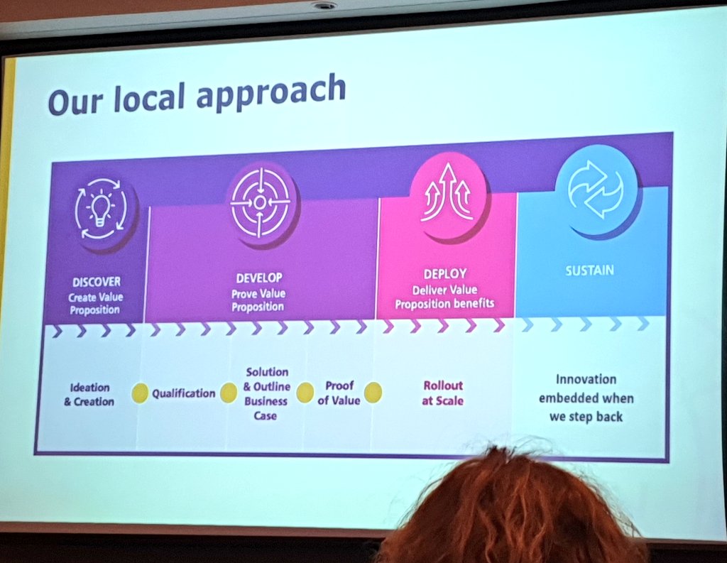 #DigitalMH24 interesting talk on Health Innovation Network. Good to know about collaboration and connections locally &amp; nationally. Discover-Develop-deploy-Sustain