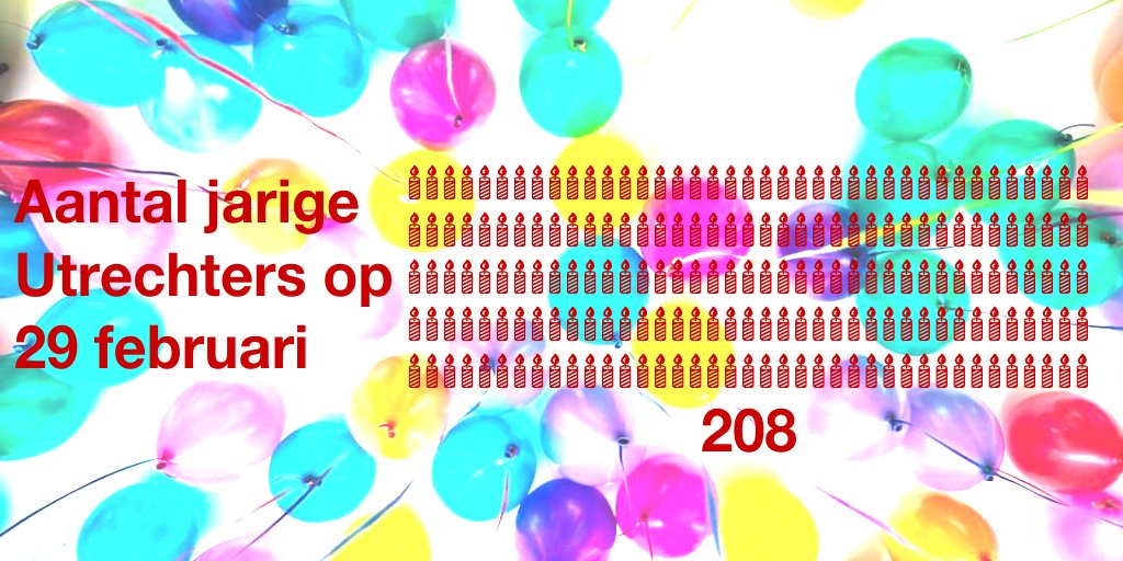 Vandaag zijn 208 Utrechters jarig. Omdat 2024 deelbaar is door 4 is 29/2 als (schrikkel)dag toegevoegd aan de kalender. Na 29/2 zijn 26/12 (822 jarigen) en 17/12 (879 jarigen) zeldzamere geboortedagen. Gemiddeld zijn zo'n 1.000 Utrechters jarig per dag.
utrecht.incijfers.nl/jive?workspace…