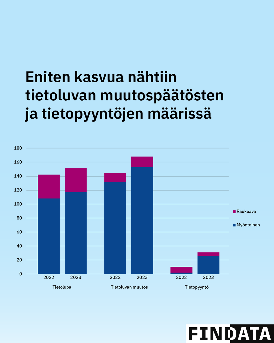 Miltä näytti vuosi 2023 tekemiemme päätösten suhteen?

🔹 Tekemiemme päätösten määrä kasvoi 24%. Teimme  yhteensä 351 päätöstä.
🔹 Eniten kasvoivat tietoluvan muutospäätösten ja tietopyyntöjen määrät.
🔹 Raukeavien päätösten osuus lasku jatkui.

Lue lisää: findata.fi/tietoa-findata…