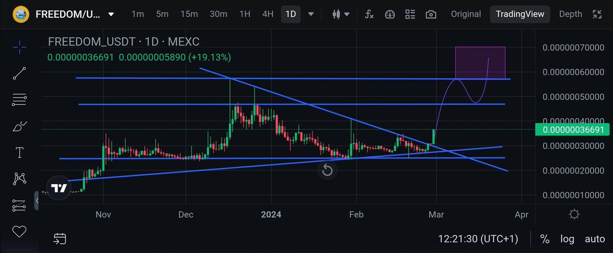 realBossClark's tweet photo. $Freedom_coin is pumping as analyzed. Over $3million trading volume. 🚀 Don't miss this Gem. Crypto Debit card soon. $Free
$1billion market cap this bullrun
@LinkedInNFT @THE_FREE_COIN
@the_freedomcoin @xfreecoin @binance @gate_io @kucoincom @MEXC_Official  #Gem #x1000 $Btc $Eth https://t.co/xh9fuy916g
