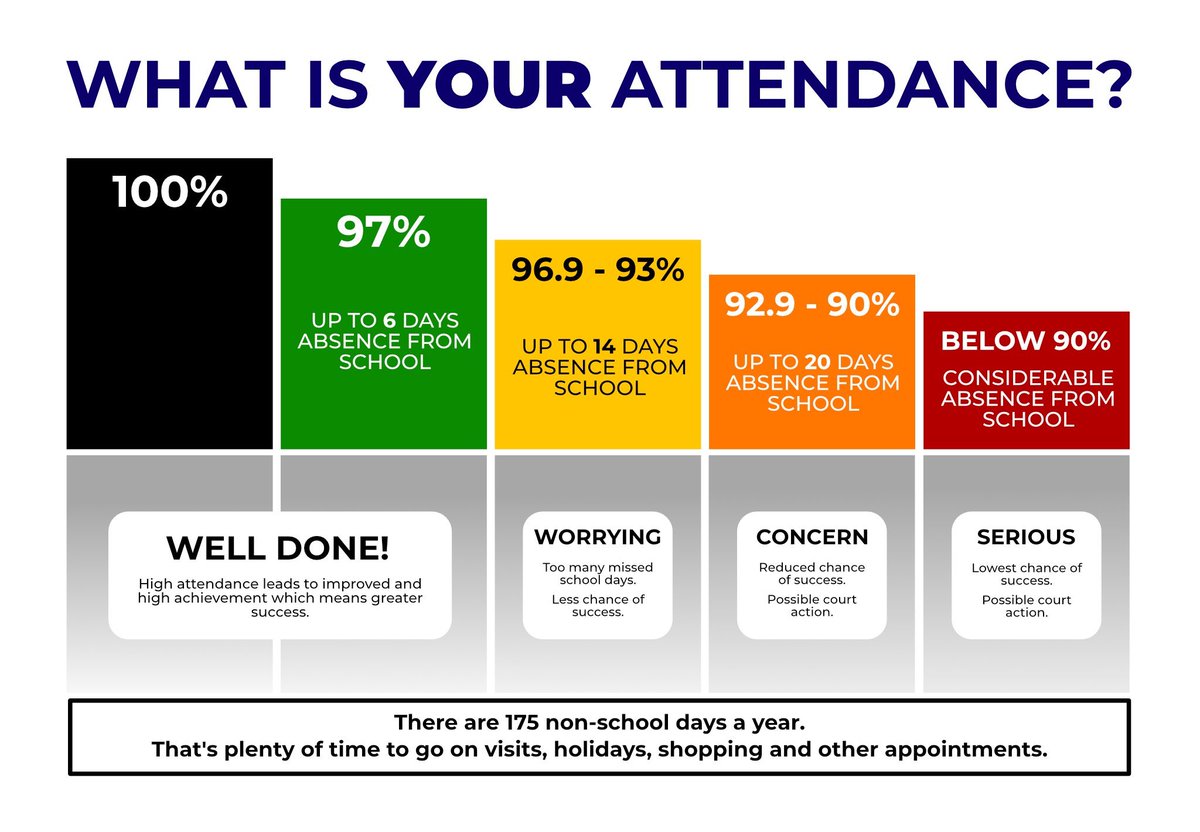 Hoping we can smash our #Target97plus next week and have lots of classes in #Club100. 
Remember we have a new initiative to track each week of #100attendance. Who will do it next week? #Intowin #PinehurstAttendance