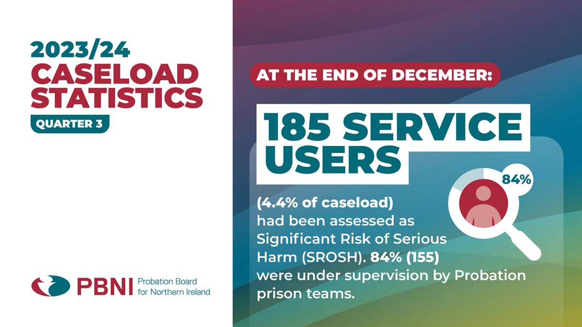 PBNINews's tweet photo. At the end of #QuarterThree we were supervising 187 people assessed as Significant Risk of Serious Harm. That’s when there is high likelihood of a further offence causing serious harm. #SaferCommunities #ChangingLives
💻Read our statistics for 2023/24 Q3 https://t.co/nSPCCOpEYo https://t.co/ZbBI6jPojj