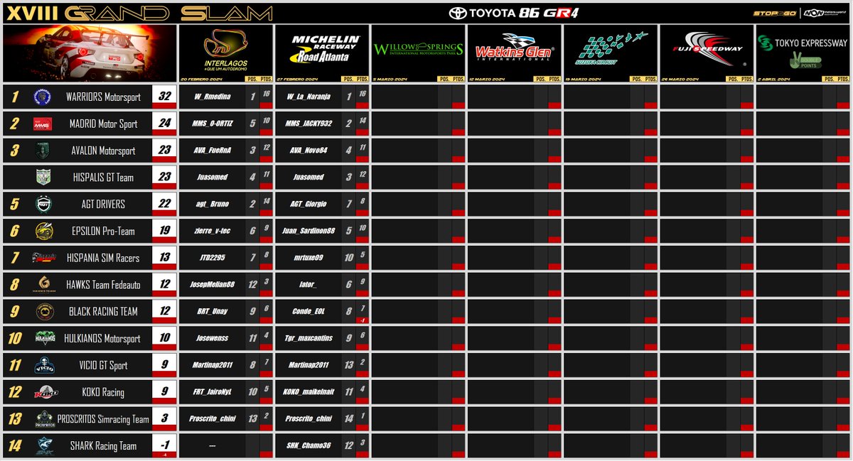 Stop&Go Simulación (@stopgosimu) on Twitter photo Fulgurante inicio de GRAND SLAM por parte de <a href="/WarriorsMS_23/">Warriors Motorsport</a> ... 2ª victoria que consolida su liderato en 2 jornadas disputadas.
<a href="/MMS_Madrid/">MMS Madrid Motor Sport</a> gracias a su regularidad se colocan segundos y <a href="/AVALON_MSPORT/">Avalon Motorsport</a> e <a href="/HispalisGT/">HispalisGT</a> empatan por el 3er puesto en la general.
#OnlyForBraves Fulgurante inicio de GRAND SLAM por parte de <a href="/WarriorsMS_23/">Warriors Motorsport</a> ... 2ª victoria que consolida su liderato en 2 jornadas disputadas.
<a href="/MMS_Madrid/">MMS Madrid Motor Sport</a> gracias a su regularidad se colocan segundos y <a href="/AVALON_MSPORT/">Avalon Motorsport</a> e <a href="/HispalisGT/">HispalisGT</a> empatan por el 3er puesto en la general.
#OnlyForBraves