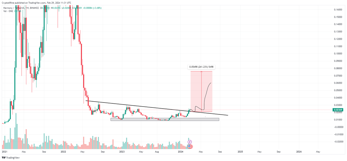 Crypto69ine's tweet photo. $ONE 
* Breakout and retest✅

* I can smell a massive wave to the upside in this week 🚀🚀🚀

* I'm not fucking selling until it reaches $1 ✍️

#btc #eth #Altseason2024 https://t.co/u8bFnlML5K