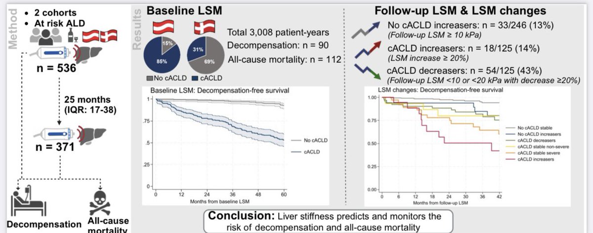Liver stiffness to predict AND monitor outcomes in ALD 1️⃣xLSM in 536🧑‍🤝‍🧑 2️⃣xLSM in 371🧑‍🤝‍🧑 after ~2 y 5️⃣y. Outcome follow-up LSM going up ⤴️, so is the risk of decompensation and mortality ☠️🏥 journal-of-hepatology.eu/article/S0168-… @MicrobPredict @LiverGALAXY 🇪🇺 @ViennaLiverNews @FLASH_OUH