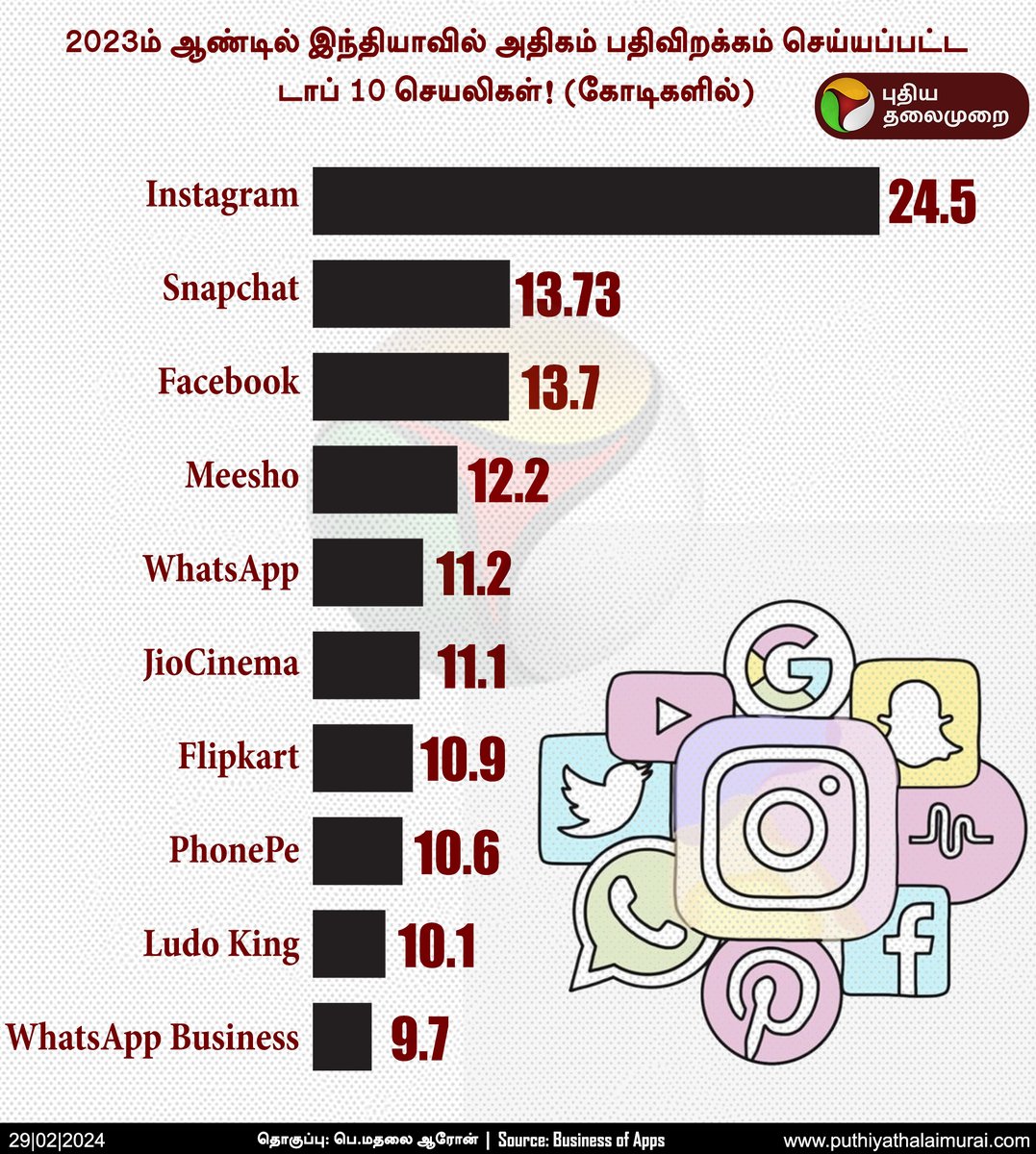 PttvNewsX's tweet image. #DataStory | 2023ம் ஆண்டில் இந்தியாவில் அதிகம் பதிவிறக்கம் செய்யப்பட்ட செயலிகளின் பட்டியலில் Instagram முதலிடம்

விரிவாக வாசிக்க&amp;gt; puthiyathalaimurai.com/technology/is-…

#MobileApps | #India | #Whatsapp | #Facebook | #Snapchat | #Instagram | #DigitalPay | #PTInfoGraphics