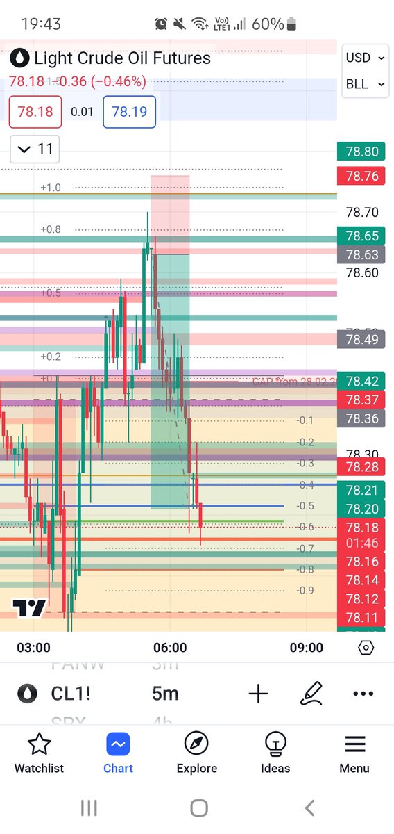 SweelengT's tweet photo. Shorted CL based purely on data. 3.2R achieved. Thank you, M7 for everything your had taught us https://t.co/pGhXe0wgu8