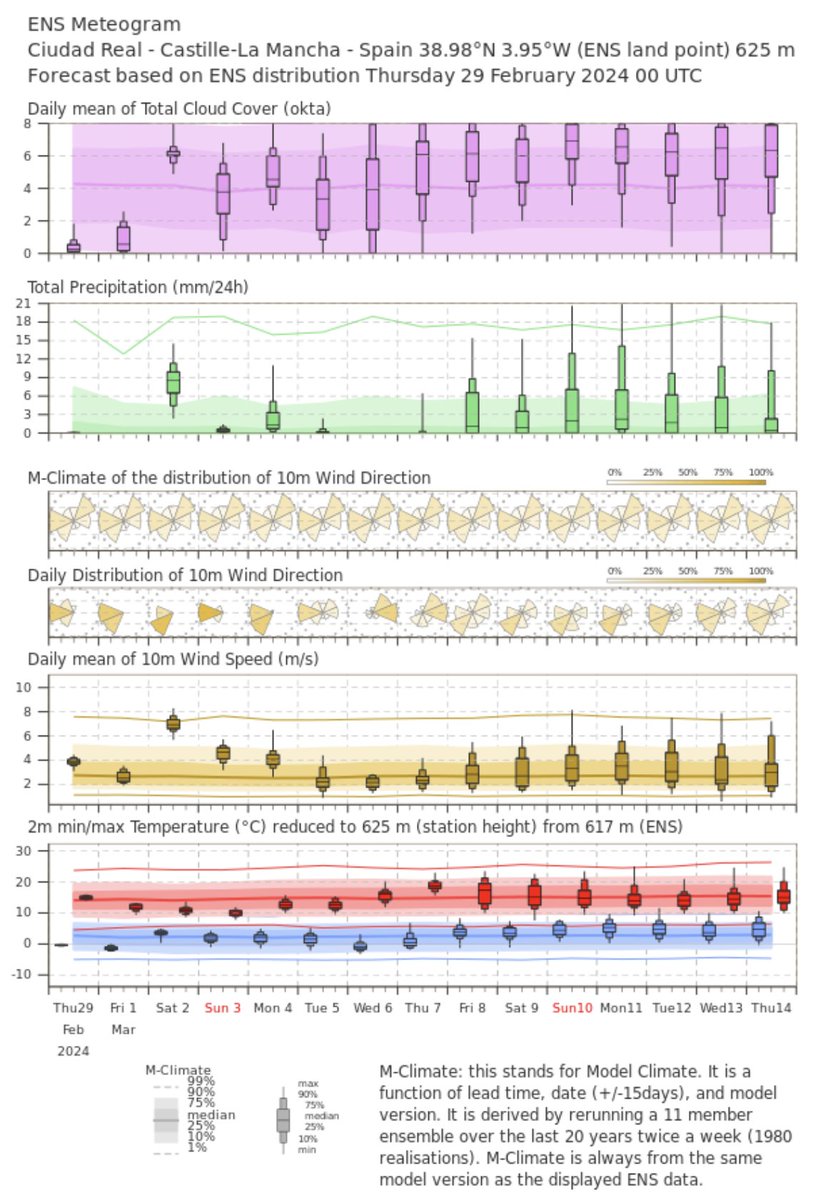 meteocr's tweet photo. Parece que la semana que viene podrían venir más frentes, sobre todo al inicio y al final. Las temperaturas subirían, pero dentro de unos límites muy normales. Hay cierta incertidumbre aún, lo iremos viendo https://t.co/5NNIJI4rcY