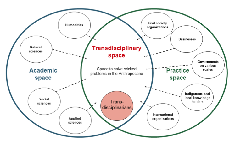 Managing tensions in transdisciplinary research requires: 
✓ Accepting ambiguity 
✓ Supporting meaningful collaboration 
✓ Fostering relationships 
✓ Acknowledging &amp; managing power 
✓ Building capabilities 
✓ Creating reward structures   

🔗 bit.ly/3P2E5aH