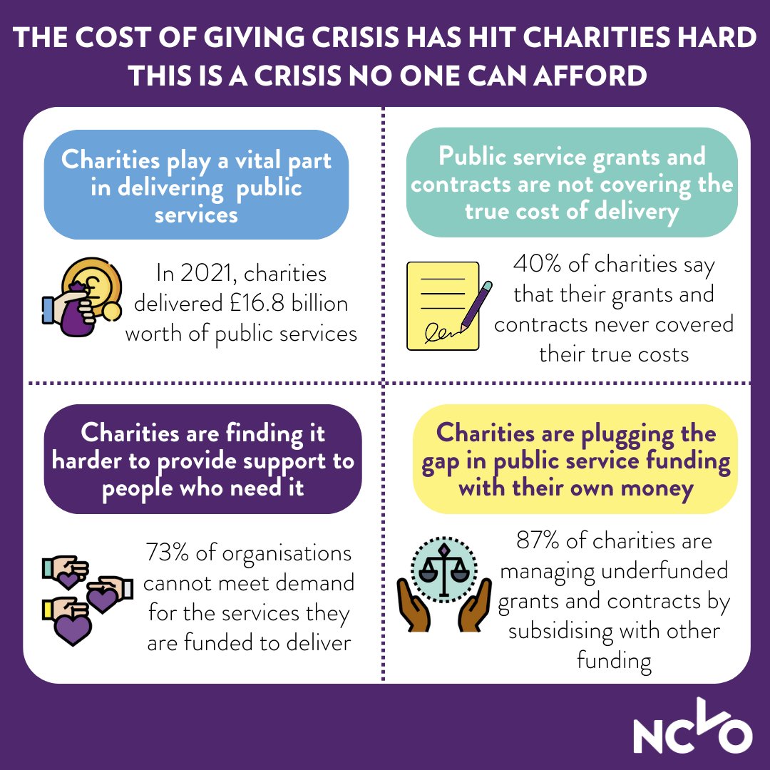 📢 87% of organisations say they are subsidising their government grants and contracts. This has been an issue for decades – but the impact can’t be avoided any longer. Ahead of next week’s #Budget2024, you can help raise awareness around the issue by sharing our infographic 👇