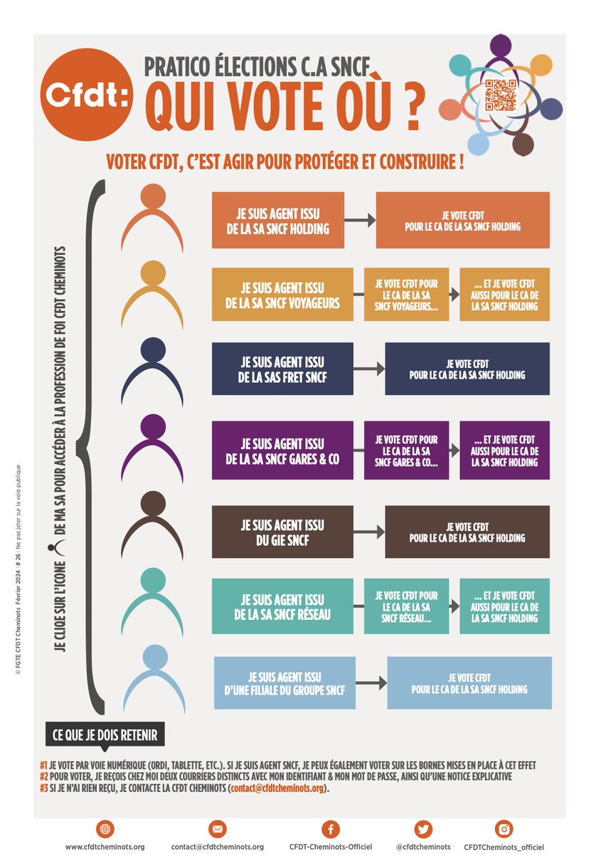 E-TRACT || Élections C.A 2024 || Qui vote où ? 
🔗 tinyurl.com/bdf8deep
#vote #élections #administrateurs #cfdtcheminots #SNCF
