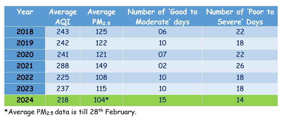 Delhi’s air during February, 2024 is the least polluted during the corresponding seven year period (2018-2024) based on various parameters namely AQI, PM2.5 concentration and number of ‘Good to Moderate’ days.