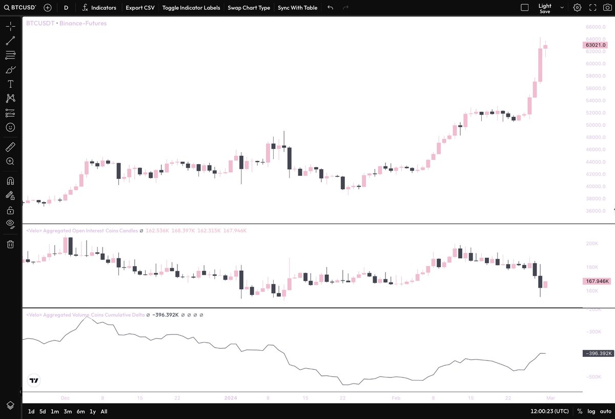 crypto_themis's tweet image. 📈 Short Thread: Understanding Open Interest &amp;amp; Cumulative Delta in Trading 🧵 

Open Interest (OI) and Cumulative Delta are crucial metrics for traders. 

Let&apos;s dive in to see how they can give insights into market sentiment and potential price moves. 

#TradingBasics…