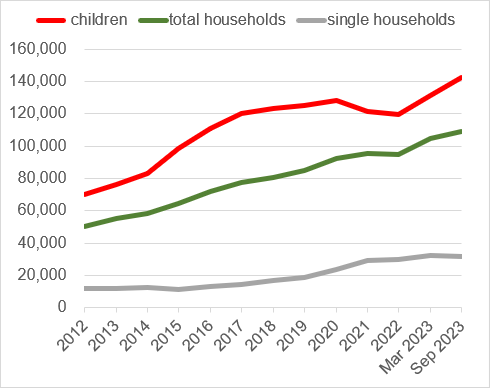 natfednews's tweet image. Shameful new @luhc data shows a record 142,490 children are living in temp accom.

It doesn’t need to be like this. A #PlanForHousing could end child homelessness by 2035.

housing.org.uk/our-work/a-lon…