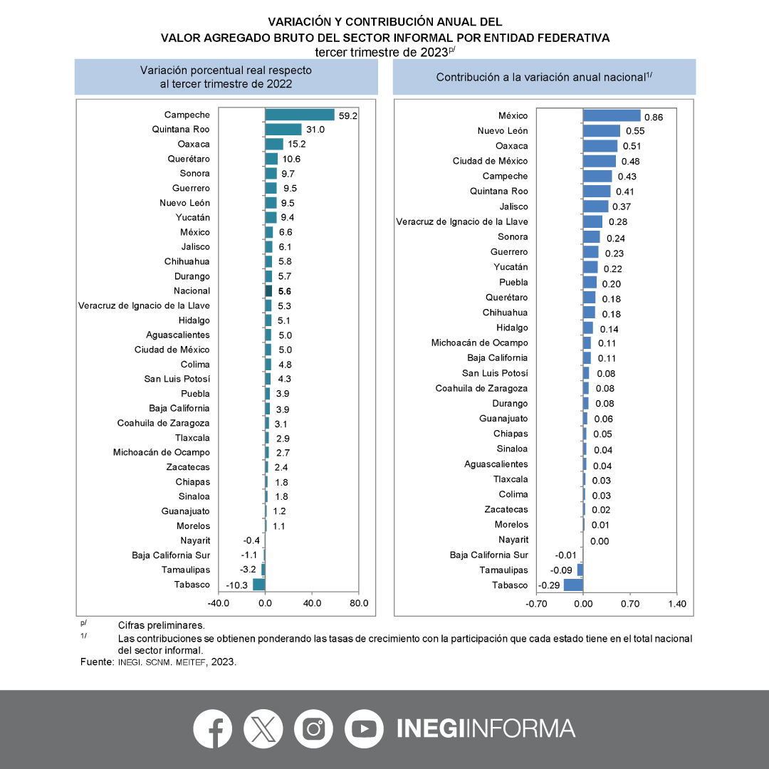 INEGI_INFORMA's tweet photo. En el tercer trimestre de 2023, el Valor Agregado Bruto #VAB de la economía informal fue de 5,662,934 millones de pesos a precios de 2018, un aumento anual de 4.6%.

El #VAB del sector informal representó el 55.0% de la economía informal y tuvo un crecimiento anual de 5.6%.

(1/3)