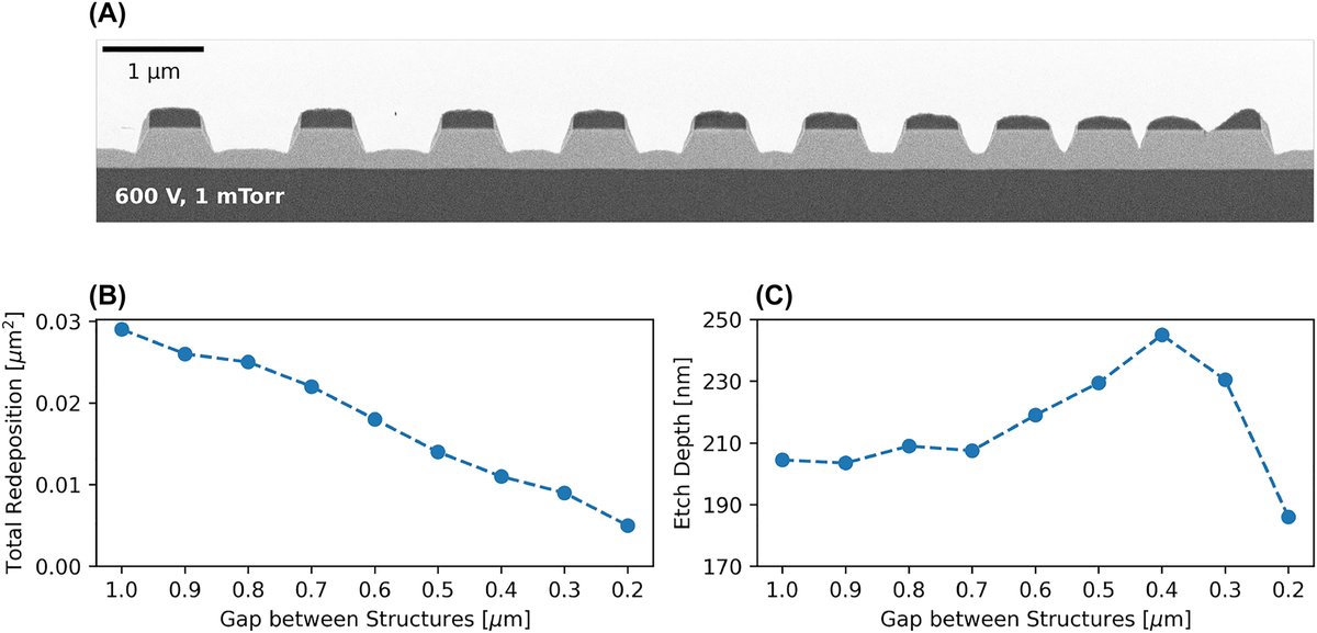From our special issues...

Redeposition-free inductively-coupled plasma etching of lithium niobate for integrated photonics

#integratedphotonics
#photonics
#PlasmaEtching

degruyter.com/document/doi/1…
