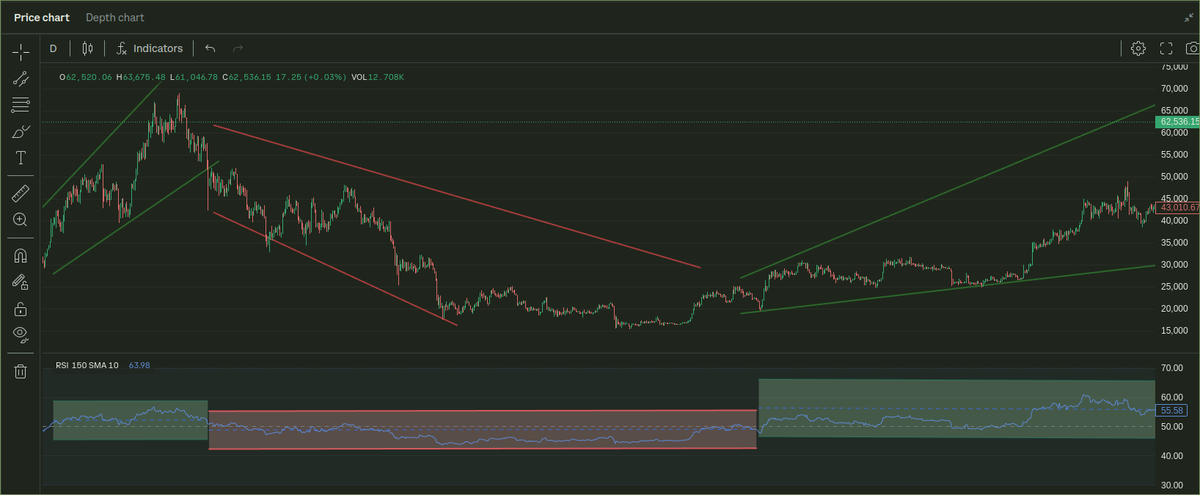 Cryptos_Insight's tweet photo. Take notes: open up the RSI window to view 100+ day periods, and use 50 as your threshold indicator. When the trend line moves from below 50 to above 50, BUY; from above 50 to below 50, SELL. Use the following $BTC (#Bitcoin) #RSI chart for example, where Buy=Green &amp; sell=Red: https://t.co/M0FbAhFrS0