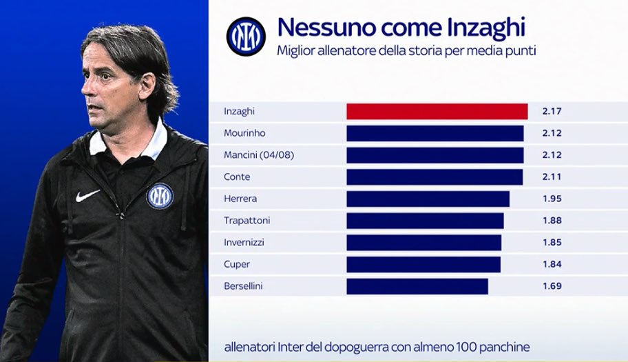 🐐 Simone Inzaghi è l’allenatore con la miglior media punti nella storia dell’Inter.
<a href="/SkySport/">skysport</a>