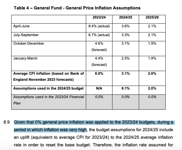 cllralexyip's tweet photo. Not content with falsely blaming Council Cuts, they also blame inflation- whilst conveniently ignoring how they put inflation at 0% last year on their own budget they proposed and approved. This is the level of #FinancialIncompetence we have in Labour Bham @PetroNicolaides 5/ https://t.co/ChJqUGiETB