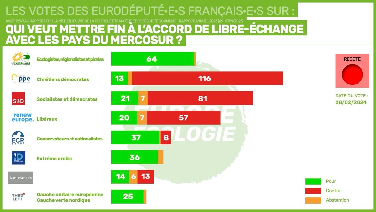 🚜 Certains groupes politiques s'affichent en défenseurs des agriculteurs mais soutiennent encore l'accord UE-Mercosur 🤔
👉 Pour les Verts, c'est très clair : cet accord serait dramatique pour nos agriculteurs, les peuples autochtones, la nature et pour le climat #StopEUMercosur