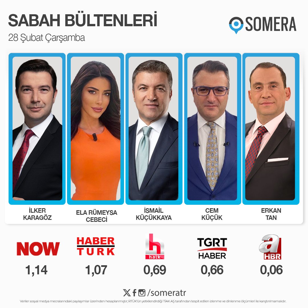 28 Şubat Çarşamba #SabahKuşağı programları #SomeraReyting sıralaması

1. #İlkerKaragöz - #NOW 
2. #ElaRümeysaCebeci - #HabertürkTV
3. #İsmailKüçükkaya - #HalkTV 
4. #CemKüçük - #TGRTHaber
5. #ErkanTan - #AHaber