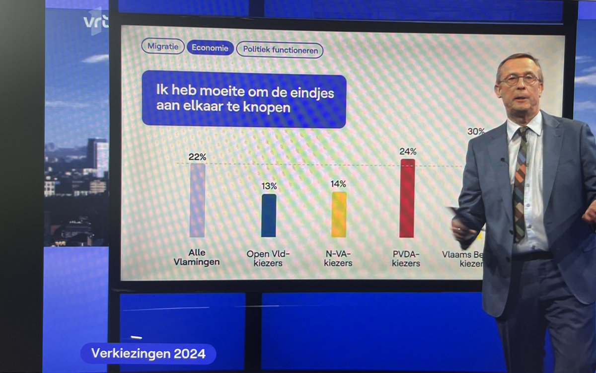 KarenLiesens's tweet photo. Resultaten van #depeiling gepresenteerd door @vadderiVRT.
Tijd dus om op heel wat domeinen het roer om te gooien: migratie, klimaat, sluiting kerncentrales, … https://t.co/hDyWky7vrD