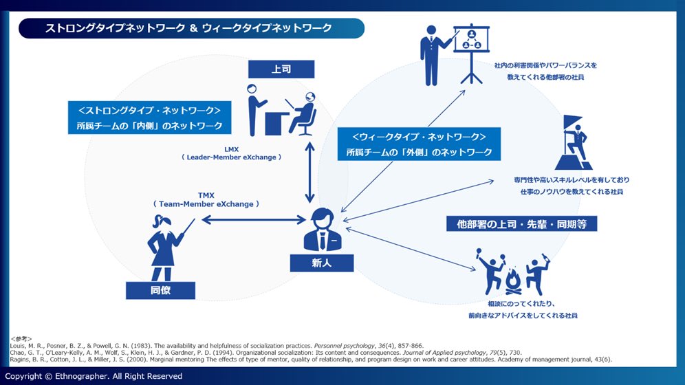 〈コラム執筆〉
オンボーディングに関して問い合わせが多いこの数ヶ月、こちらではコラムを書きました。配属ガチャへの対処として、「外」のネットワークと繋げておくことの重要性や、マナー研修の必要性についても触れています。

コラムはこちらから
career-research.mynavi.jp/column/2024022…