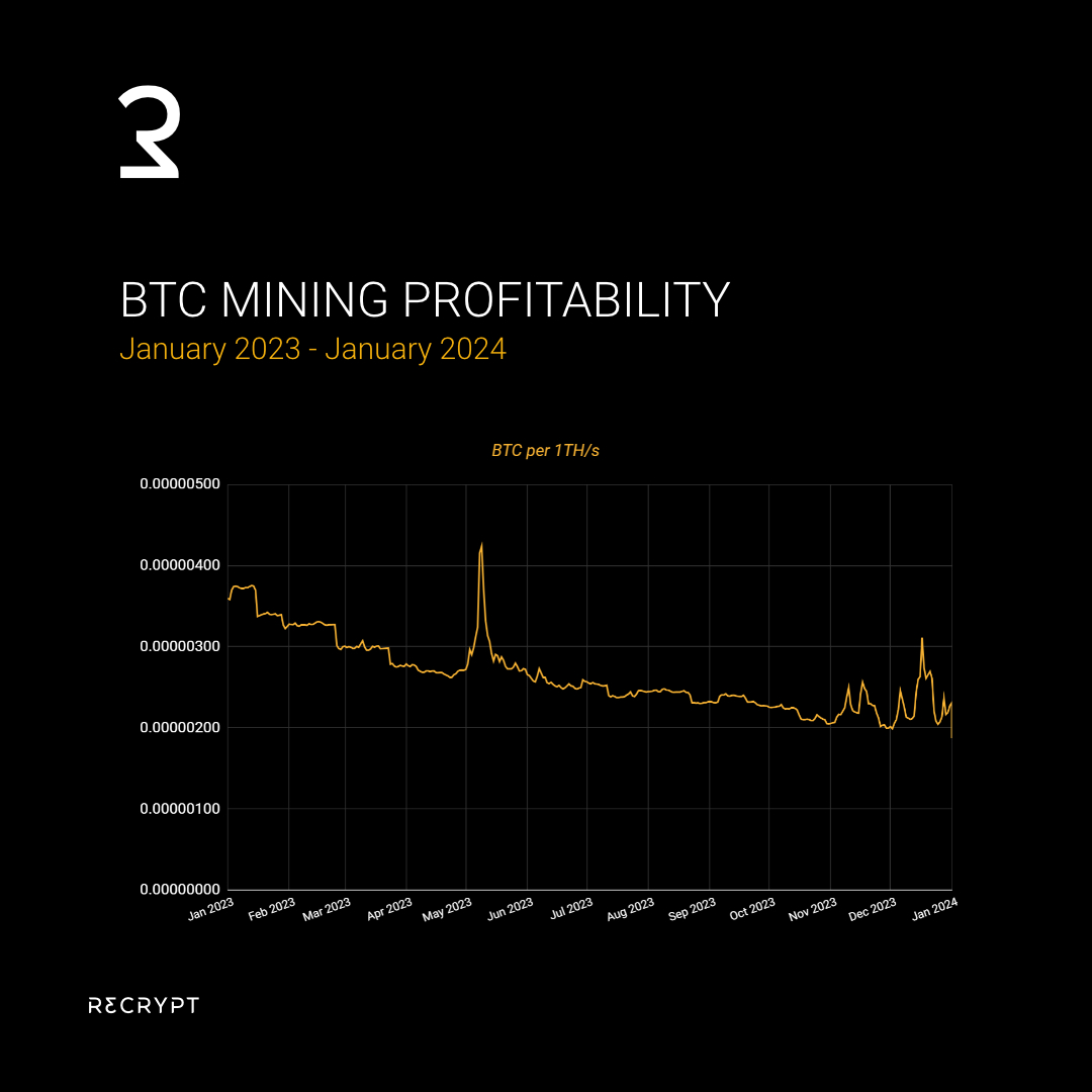 recrypt_data's tweet image. Bitcoin Mining Profitability
January, 2023 - January, 2024

#bitcoin #BTC #MiningProfitability #cryptocurrency