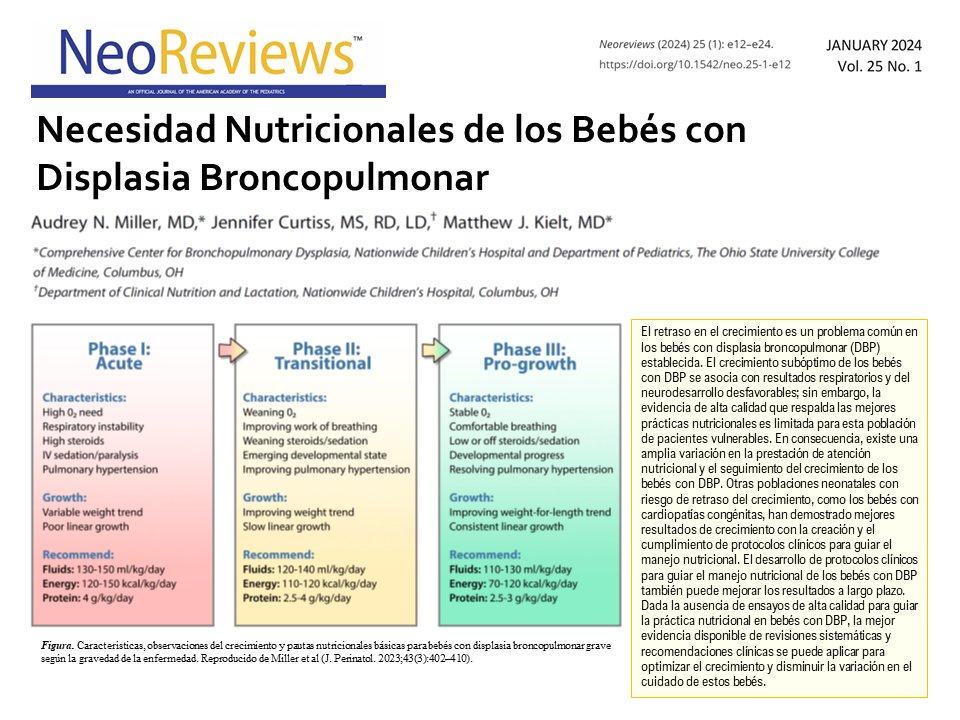 Artículo de Revisión / Enero 2024
Necesidad Nutricionales de Bebés con Displasia Broncopulmonar
Audrey N. Miller, MD; Jennifer Curtis, MS, RD, LD; matthew J. Kielt, MD.
Neoreviews (2024) 25 (1): e12–e24.
doi.org/10.1542/neo.25…
enlace al artículo >>
drive.google.com/file/d/16j9Emh…