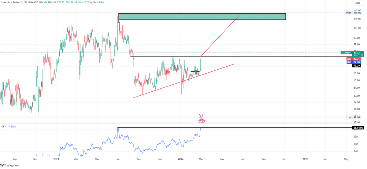 TraderStefanos's tweet photo. $LTC breaking above 80$ targeting the 100$-110$ area...
you can use 80$ as risk managment and set your SL around 75$
#crypto #long #litecoin https://t.co/IHLE7vinUD