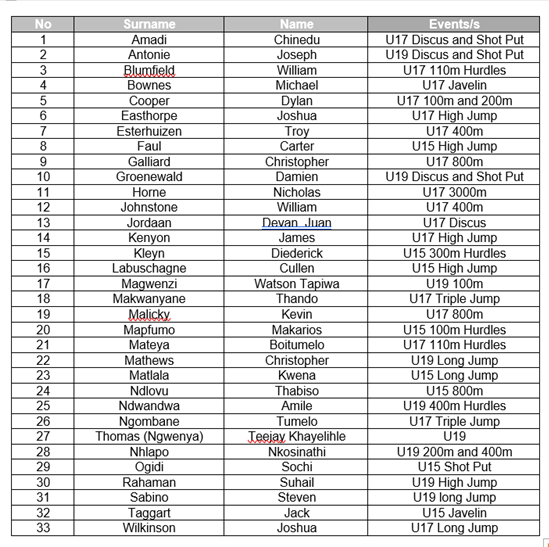 KingEdVIISchool's tweet photo. 33 @KingEdVIISchool athletes selected for Gauteng Schools Athletics Championships this weekend, Friday 1 March and 2 March 2024. These will be held at the Germiston Stadium.
#RedAthletics https://t.co/Y6eXGNO7l2