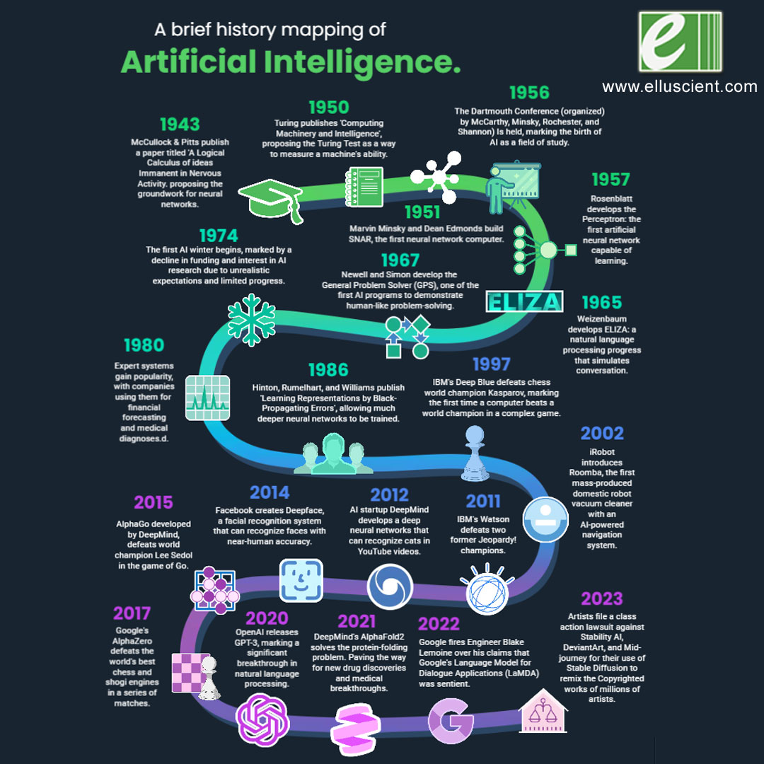 A brief history mapping of Artificial Intelligence -- From 1943 To 2024

#artificialintelligence #ai #deepface #alphago #ibmdeepblue #deepmind #ibmwatson #openai #alphafold2 #blakelemoine #chatgpt #stabilityai #deviantart #midjourney #stablediffusion #googlealphazero #eliza