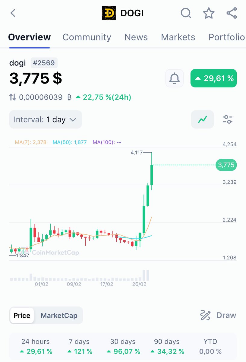 Dogi (@dogidrc20) on Twitter photo <a href="/ProTheDoge/">SlumDOGE Millionaire</a> $Dogi is on the same moon-bound trajectory as Doge 🚀
Hope you’ve got your $Dogi bag ready ? 🐶✨ <a href="/ProTheDoge/">SlumDOGE Millionaire</a> $Dogi is on the same moon-bound trajectory as Doge 🚀
Hope you’ve got your $Dogi bag ready ? 🐶✨