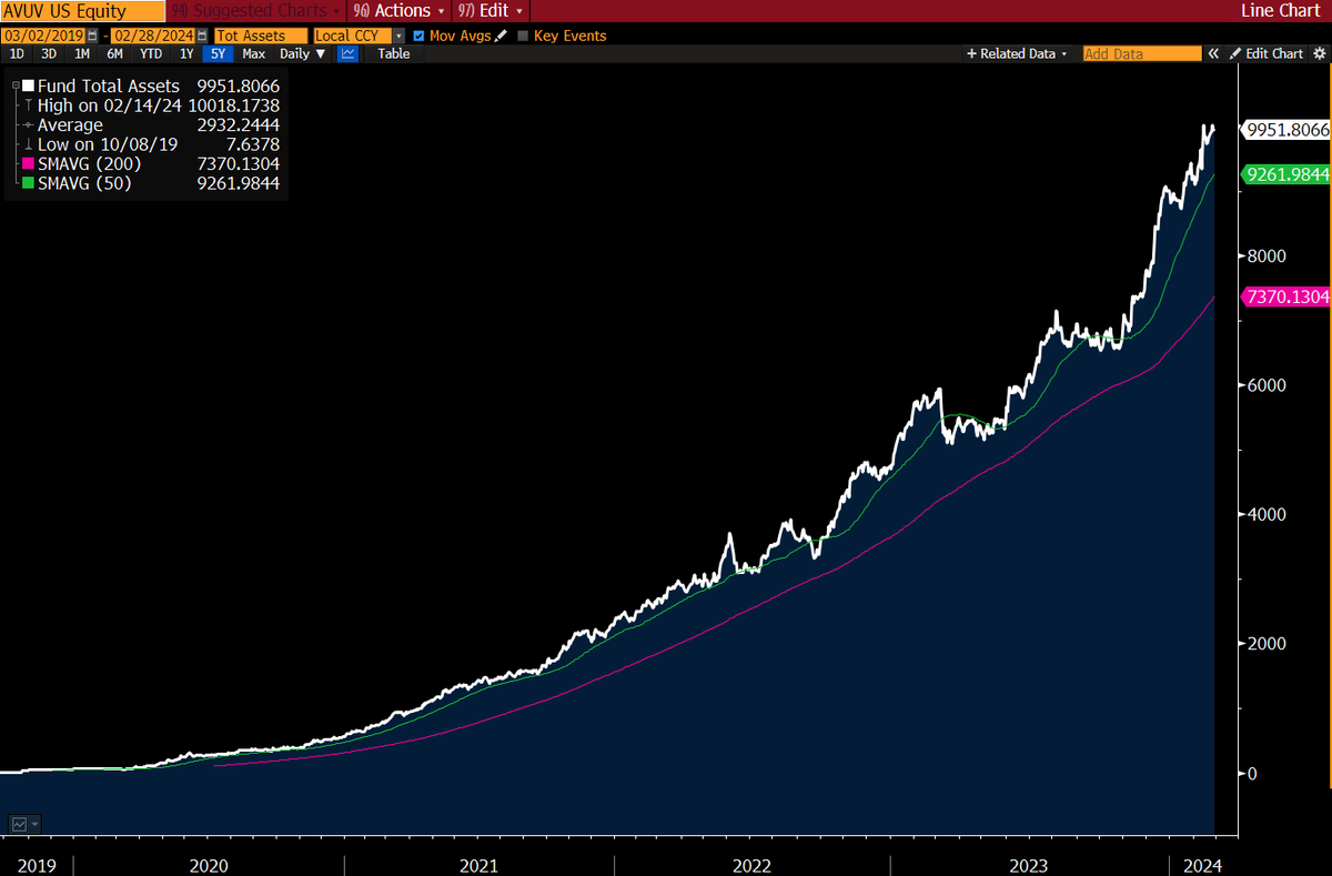 Speaking of the $10 Billion Club guess who just joined it? $AVUV, a late to  the market small cap value ETF. Crazy feat for a non US large active fund.  It was