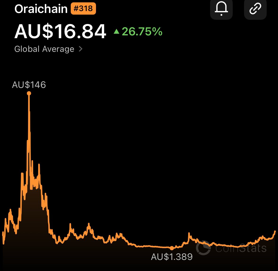 Cococococo95's tweet image. $ORAI has been a silent grinder. One of my favourite alt charts right now too.
