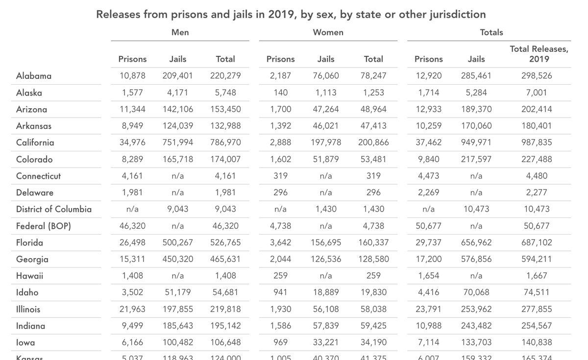 1.9 million people are incarcerated on any given day in the U.S. But that's only a glimpse of the devastation of mass incarceration. 

Our new 50-state briefing shows more than 10.8 million people pass through the prison &amp; jail gates each year: prisonpolicy.org/blog/2024/02/2…