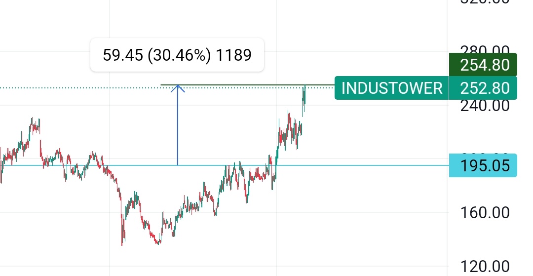 Target Achieved ✅
30% Done 🤩
#Industower #Industowers