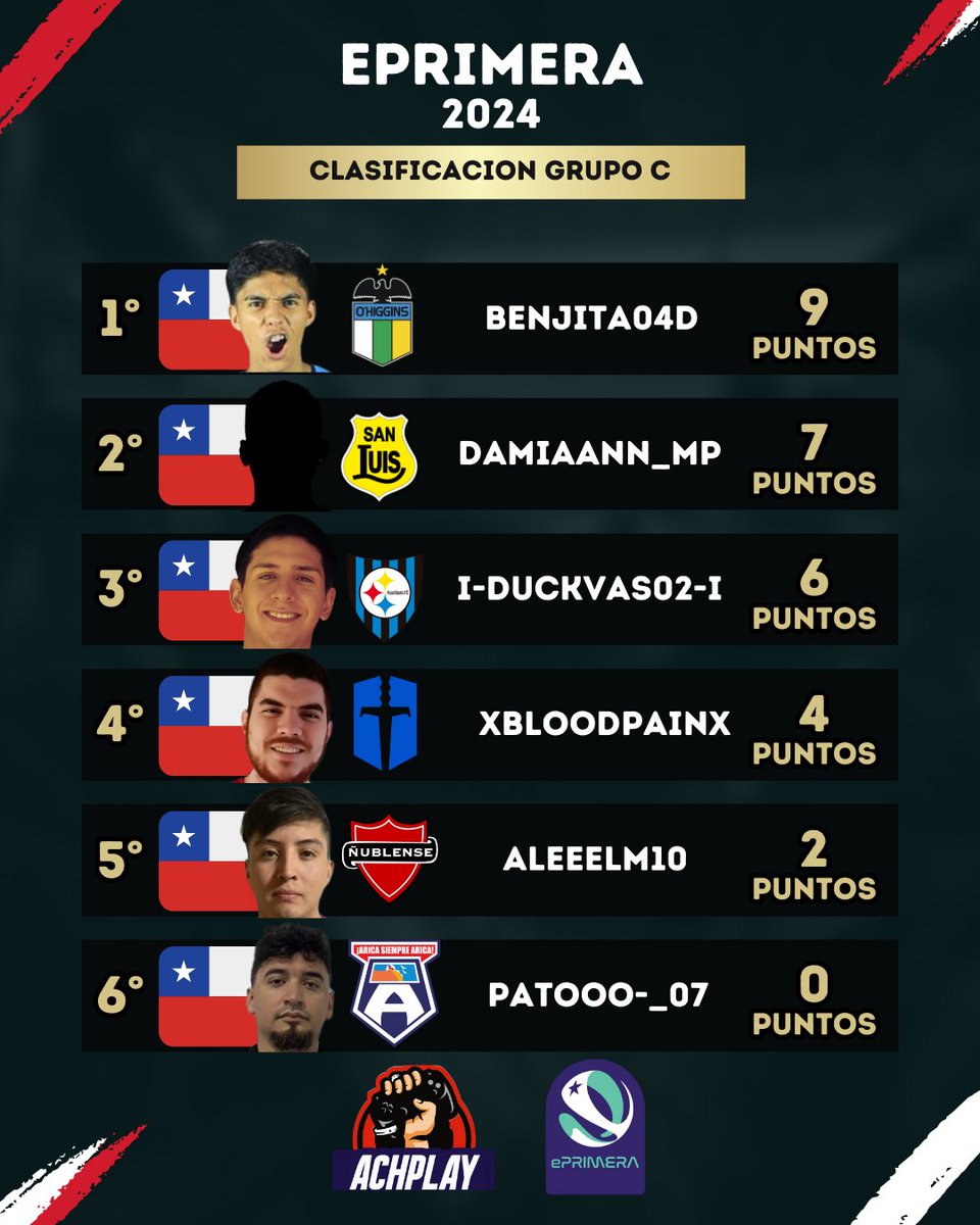 ePrimera 2024  

Actualización de las tablas del Grupo B y C los cuales disputaron parte de la Fecha 2.