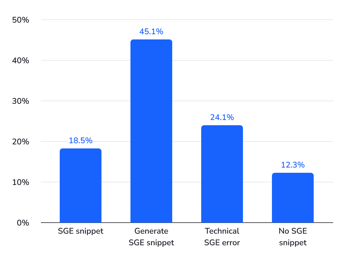 chris_nectiv's tweet photo. SGE Data Study: 64% of results include a Search Generative Experience result. 

Other findings included:
https://t.co/4XDU6W6d92 https://t.co/AVFWHaDf1n