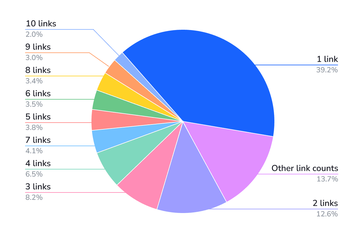 chris_nectiv's tweet photo. SGE Data Study: 64% of results include a Search Generative Experience result. 

Other findings included:
https://t.co/4XDU6W6d92 https://t.co/AVFWHaDf1n