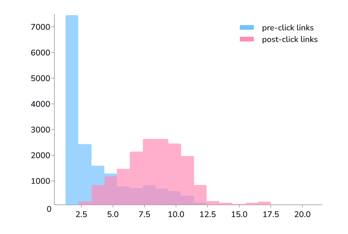 chris_nectiv's tweet photo. SGE Data Study: 64% of results include a Search Generative Experience result. 

Other findings included:
https://t.co/4XDU6W6d92 https://t.co/AVFWHaDf1n