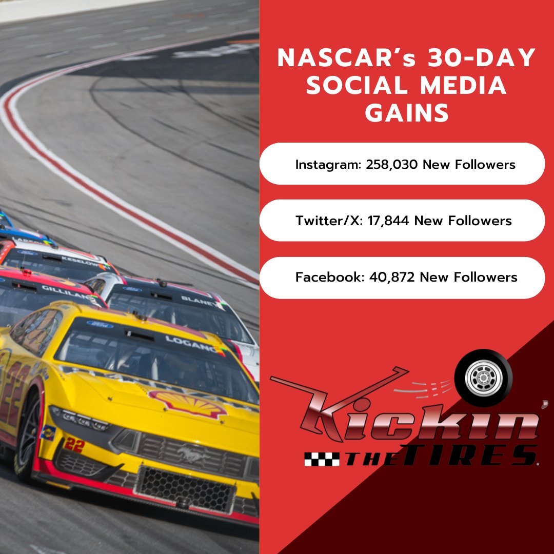 SethEggert91's tweet image. .@NASCAR: Full Speed debuted on @netflix 1 month ago. During that time, #NASCAR has made some substantial gains on social media:

IG: +258,030 Followers
Twitter/X: +17,844 Followers
FB: +40,872 Followers

📸: Blake Ulino/@KickinTheTires

#NASCARFullSpeed | #Netflix | @SocialBlade