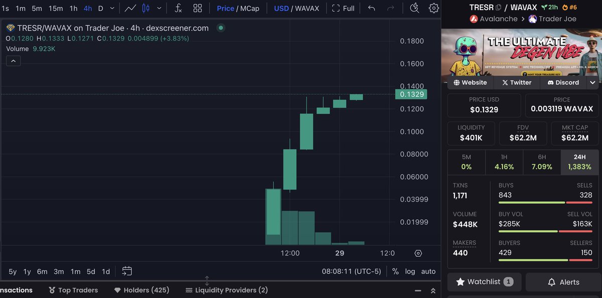 $TRESR making new ATH again!😲

@NFTreasure 

#PriceDiscovery