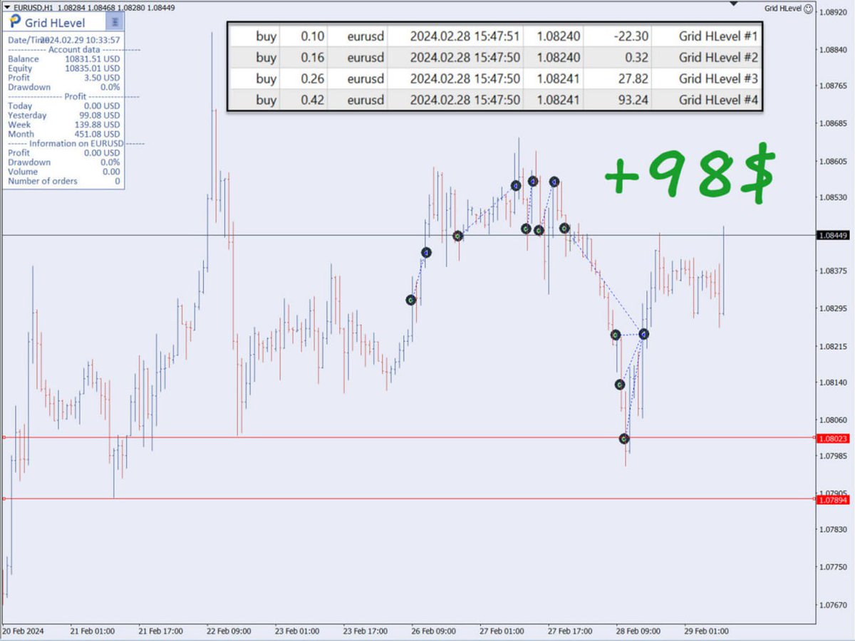 ITTraderSergei's tweet photo. A series of trades closed by Grid HLevel Expert Advisor on EURUSD. It is very important for me to openly demonstrate the history of each Expert Advisor created by me. Yesterday was a losing day, but today the situation has changed dramatically ๐ค. #GridHLevel #EURUSD https://t.co/JdHJc2mq0y