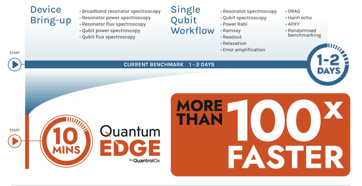 The Quantum Insider (@quantumdaily) on Twitter photo - <a href="/QuantrolOx/">QuantrolOx</a> Quantum EDGE qubit automation software has set a new benchmark for speed and ease of use for qubit bring up, characterisation, and testing.
Read here: thequantuminsider.com/2024/02/29/qua…
#QuantrolOx #QuantumEDGE #qubitautomation #quantumtechnology - <a href="/QuantrolOx/">QuantrolOx</a> Quantum EDGE qubit automation software has set a new benchmark for speed and ease of use for qubit bring up, characterisation, and testing.
Read here: thequantuminsider.com/2024/02/29/qua…
#QuantrolOx #QuantumEDGE #qubitautomation #quantumtechnology