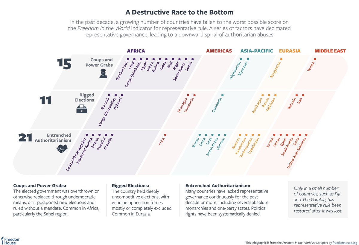 Ibrah_Drame's tweet image. #FreedomInTheWorld 2024 finds that 47 countries now earn the worst possible score on our indicator assessing representative rule—up from 28 in 2005. 

Rigged elections &amp;amp; military coups are largely behind this race to the bottom. 

More: freedomhouse.org/report/freedom…